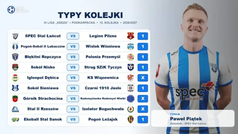 Typy 10. kolejki IV Ligi KEEZA Podkarpacka – Paweł Piątek typuje zwycięstwa gospodarzy