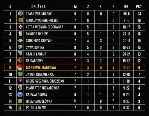 A Klasa Rzeszów: awans na 9. miejsce po wygranej z Polonią Hyżne
