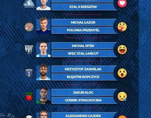 KEEZA MVP 12. kolejki: sześciu nominowanych piłkarzy z Podkarpacia